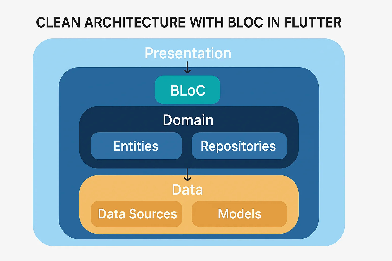 Clean Architecture in Flutter: Lessons from Production Systems