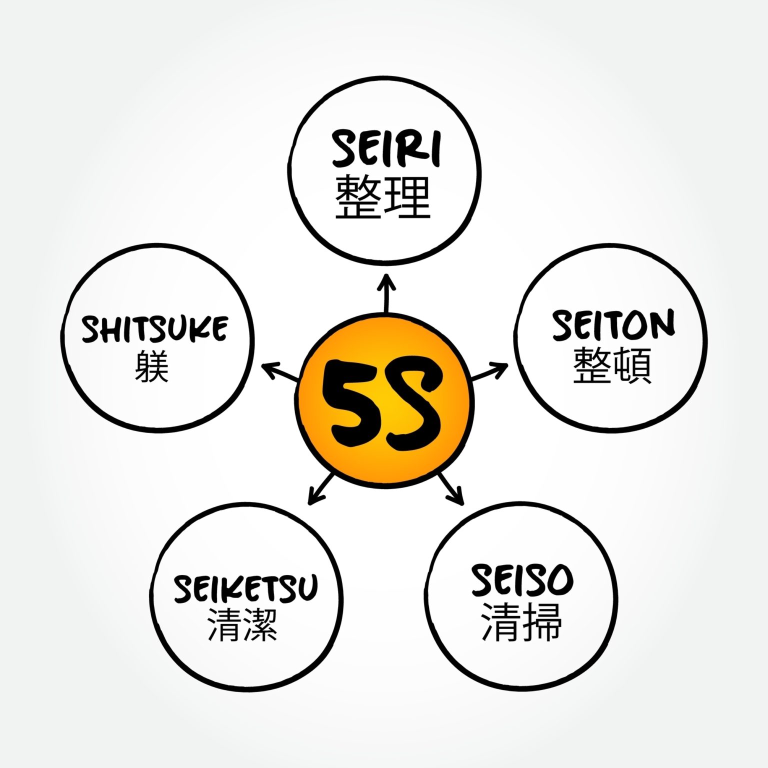5S Code Analyzer